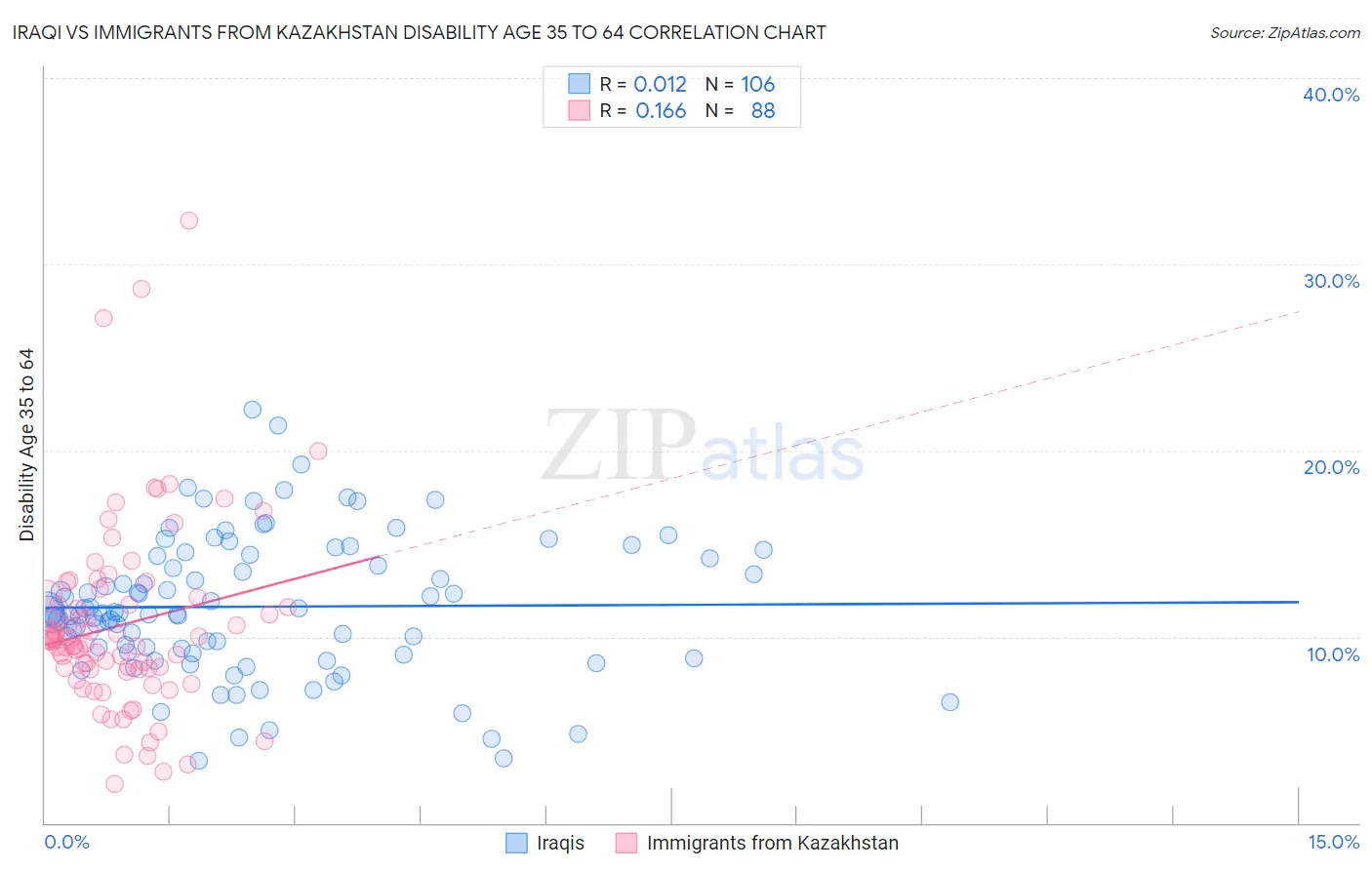 Iraqi vs Immigrants from Kazakhstan Disability Age 35 to 64