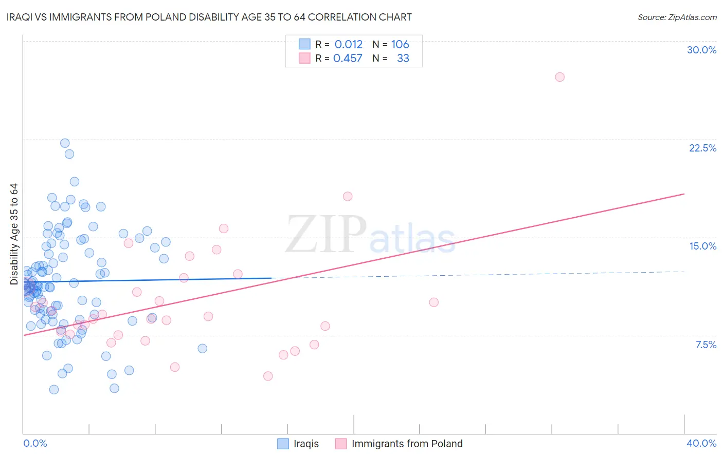Iraqi vs Immigrants from Poland Disability Age 35 to 64