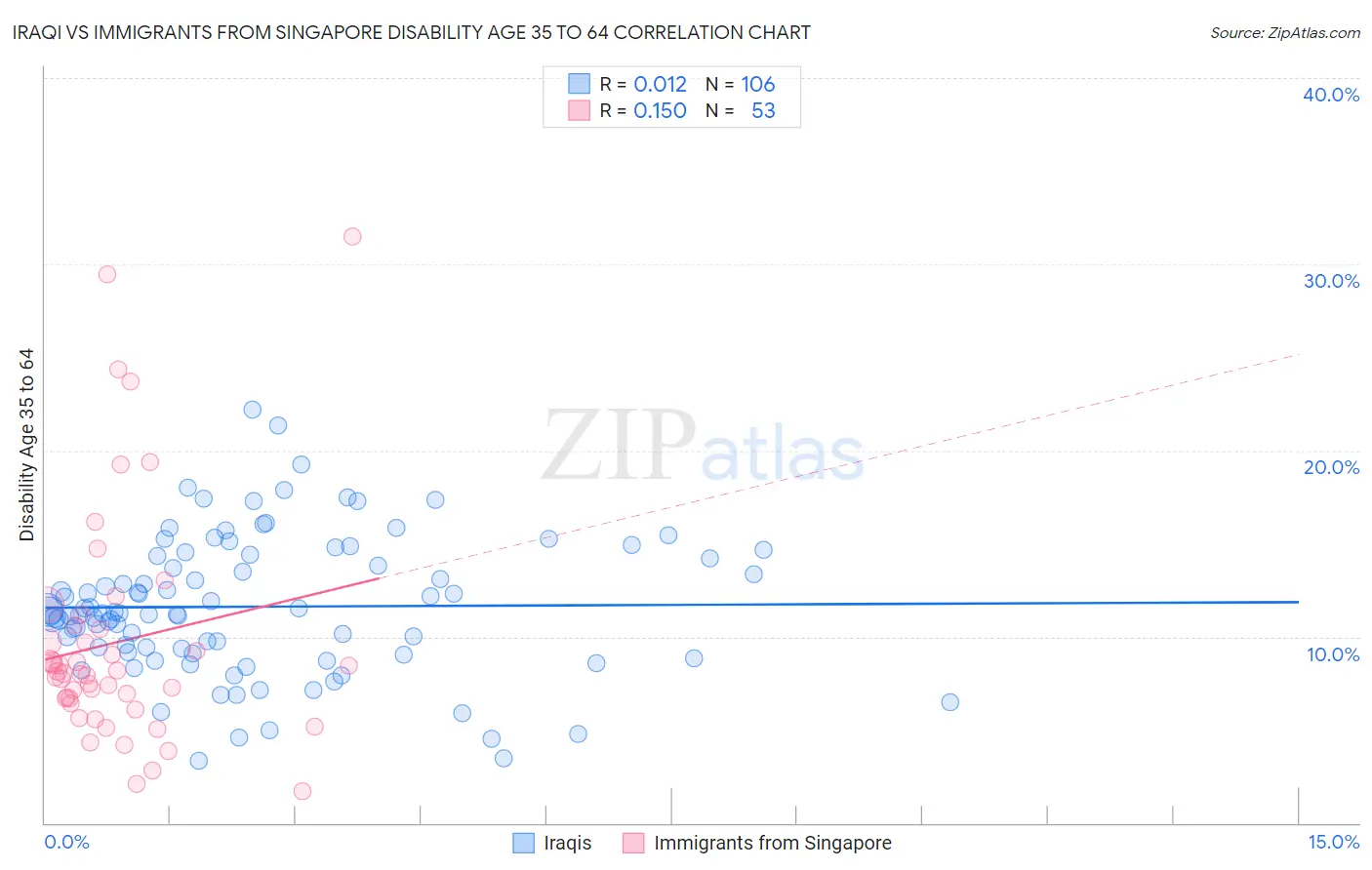 Iraqi vs Immigrants from Singapore Disability Age 35 to 64