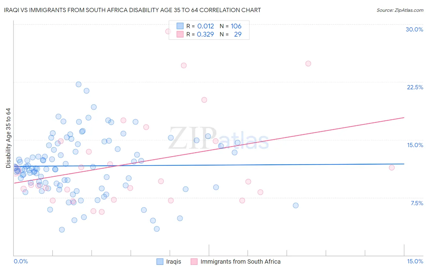 Iraqi vs Immigrants from South Africa Disability Age 35 to 64