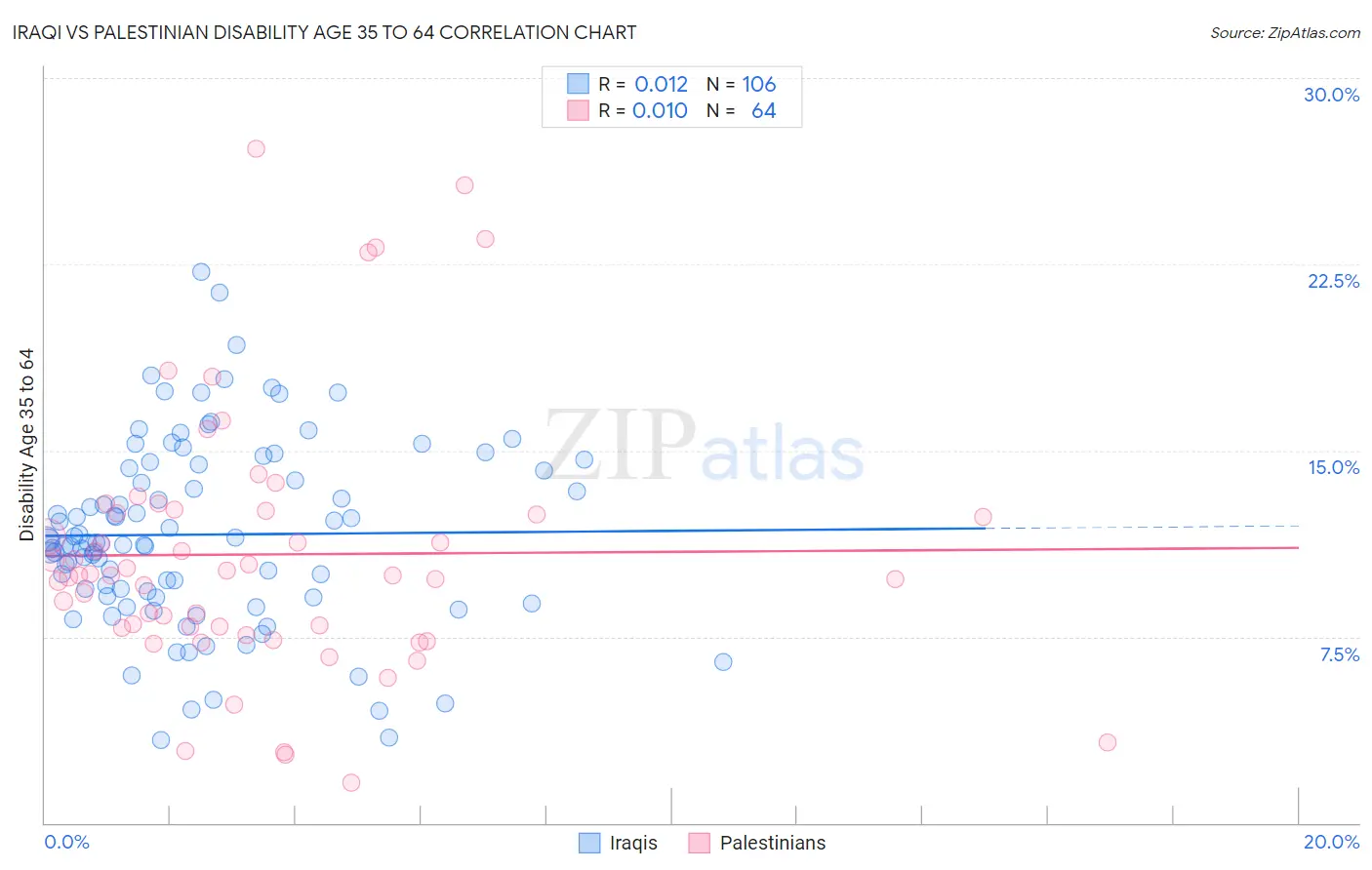 Iraqi vs Palestinian Disability Age 35 to 64