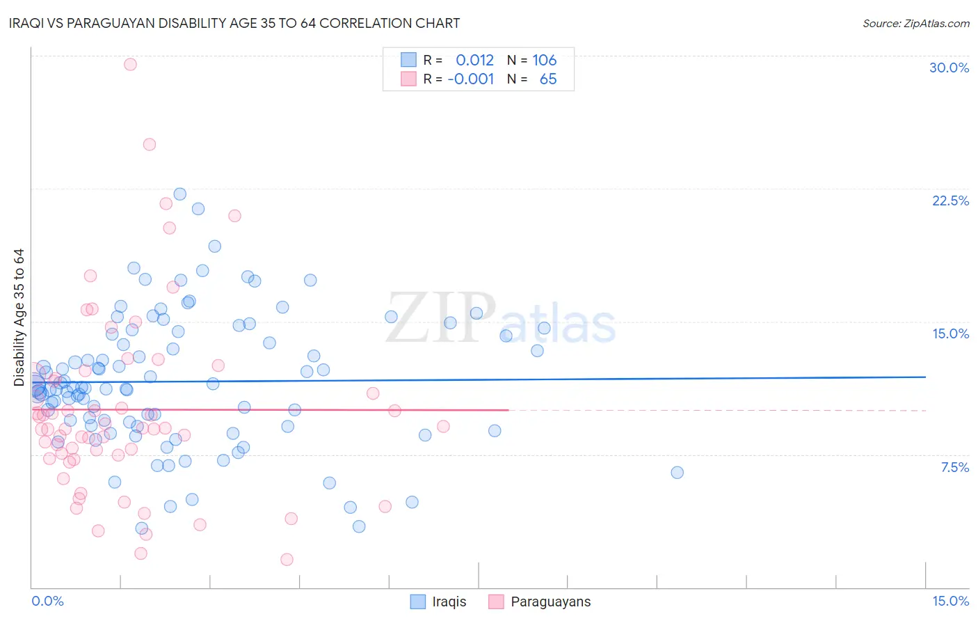 Iraqi vs Paraguayan Disability Age 35 to 64