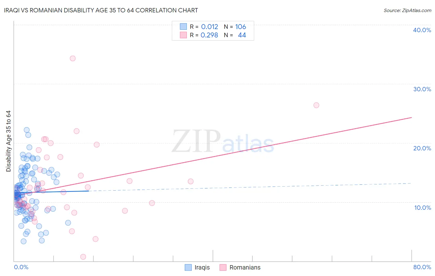 Iraqi vs Romanian Disability Age 35 to 64
