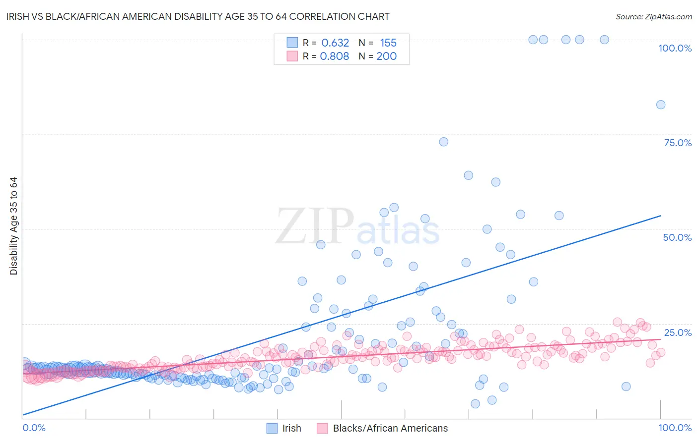 Irish vs Black/African American Disability Age 35 to 64