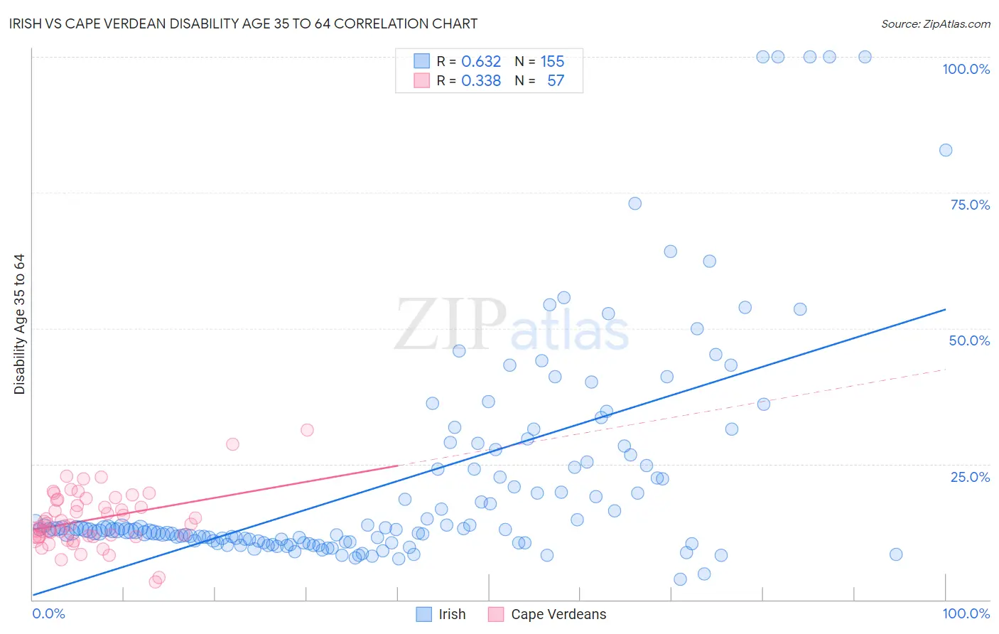 Irish vs Cape Verdean Disability Age 35 to 64