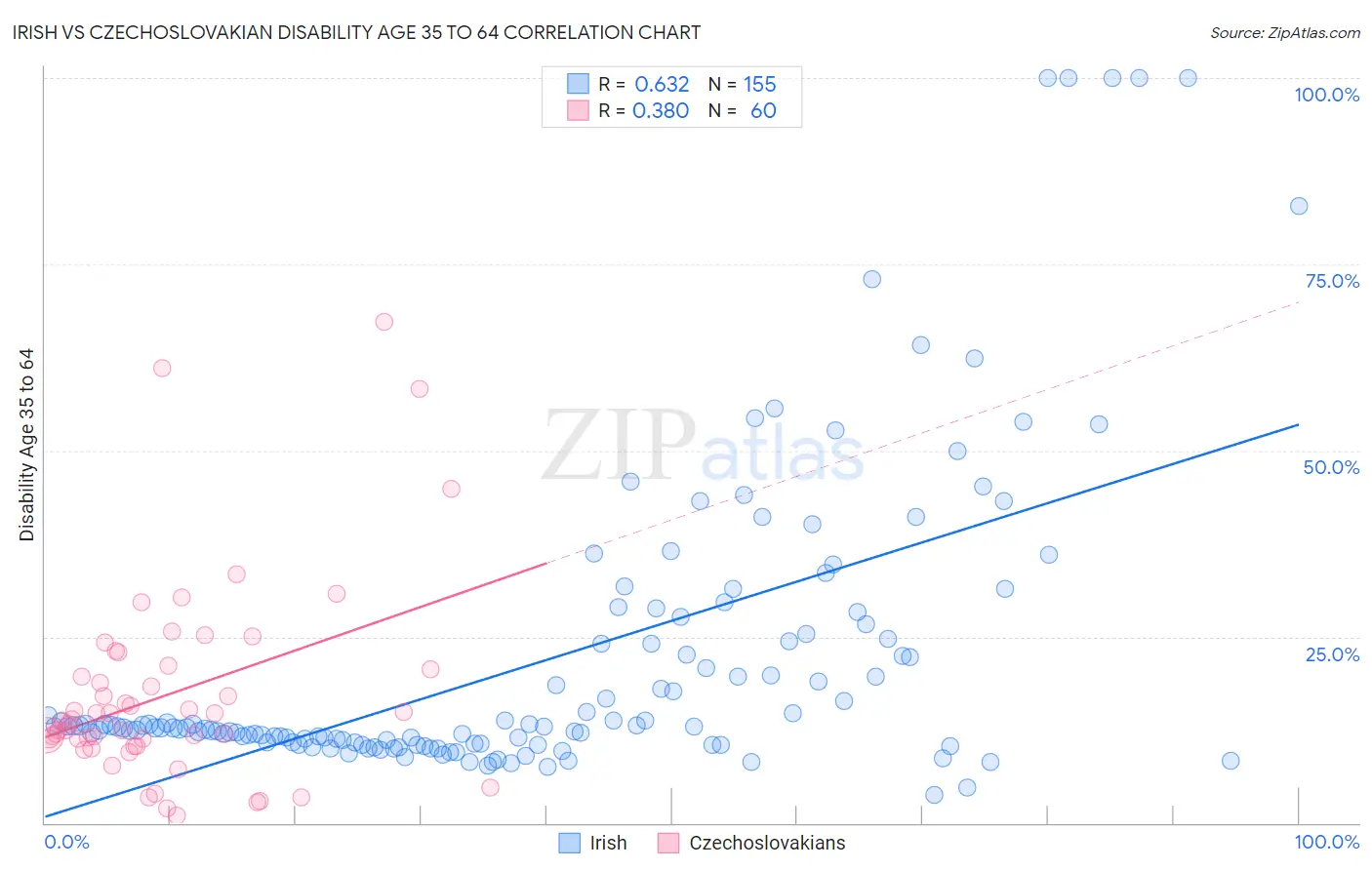 Irish vs Czechoslovakian Disability Age 35 to 64