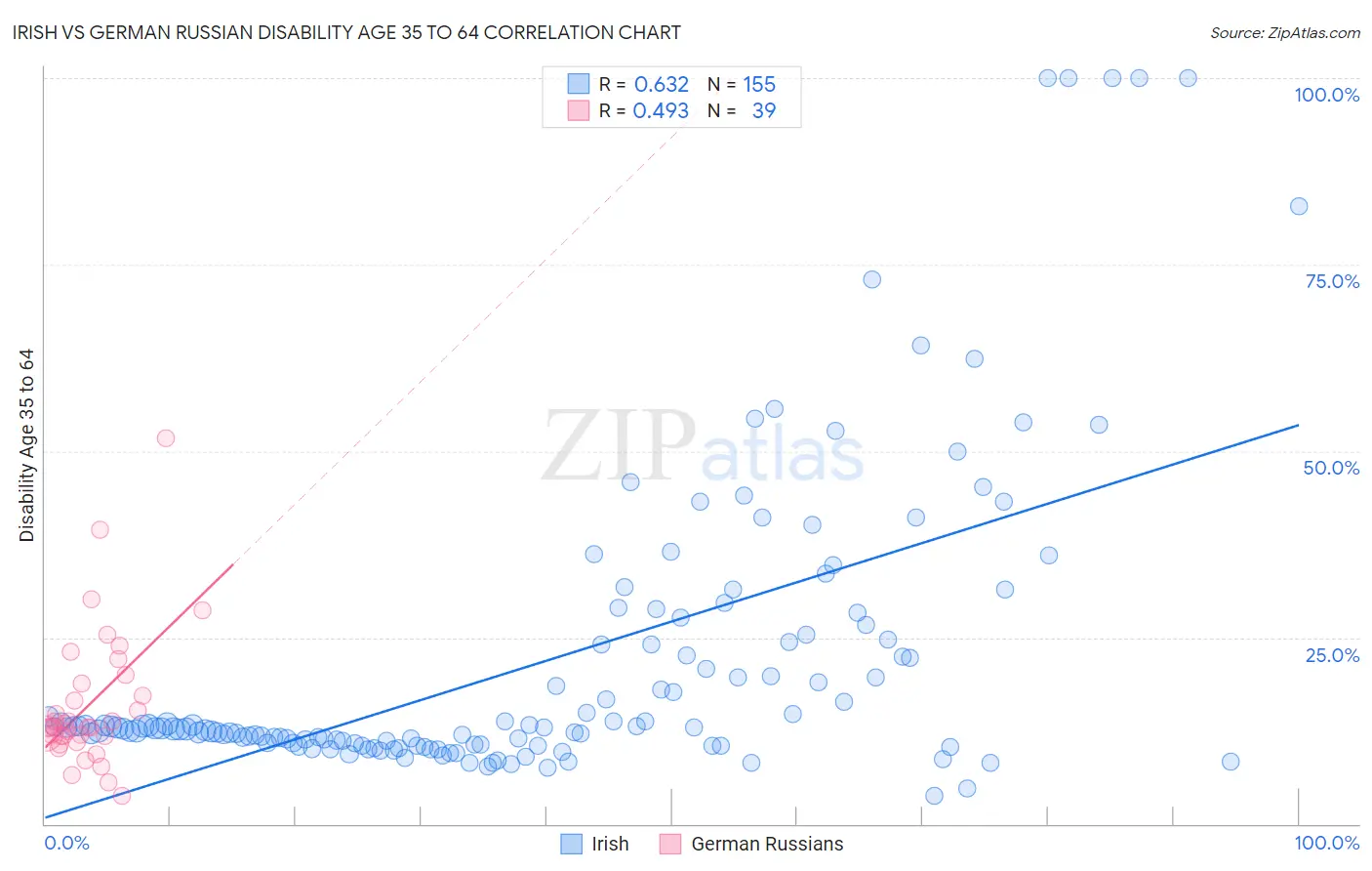 Irish vs German Russian Disability Age 35 to 64