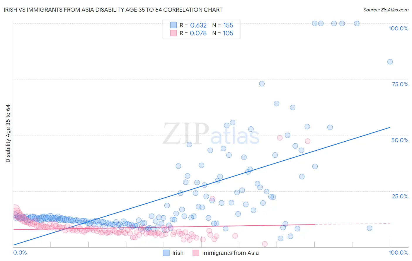 Irish vs Immigrants from Asia Disability Age 35 to 64