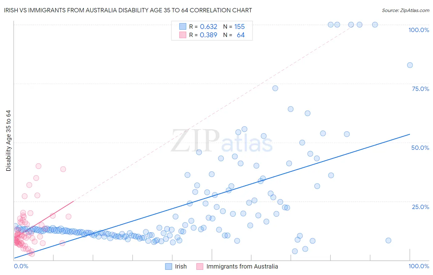 Irish vs Immigrants from Australia Disability Age 35 to 64