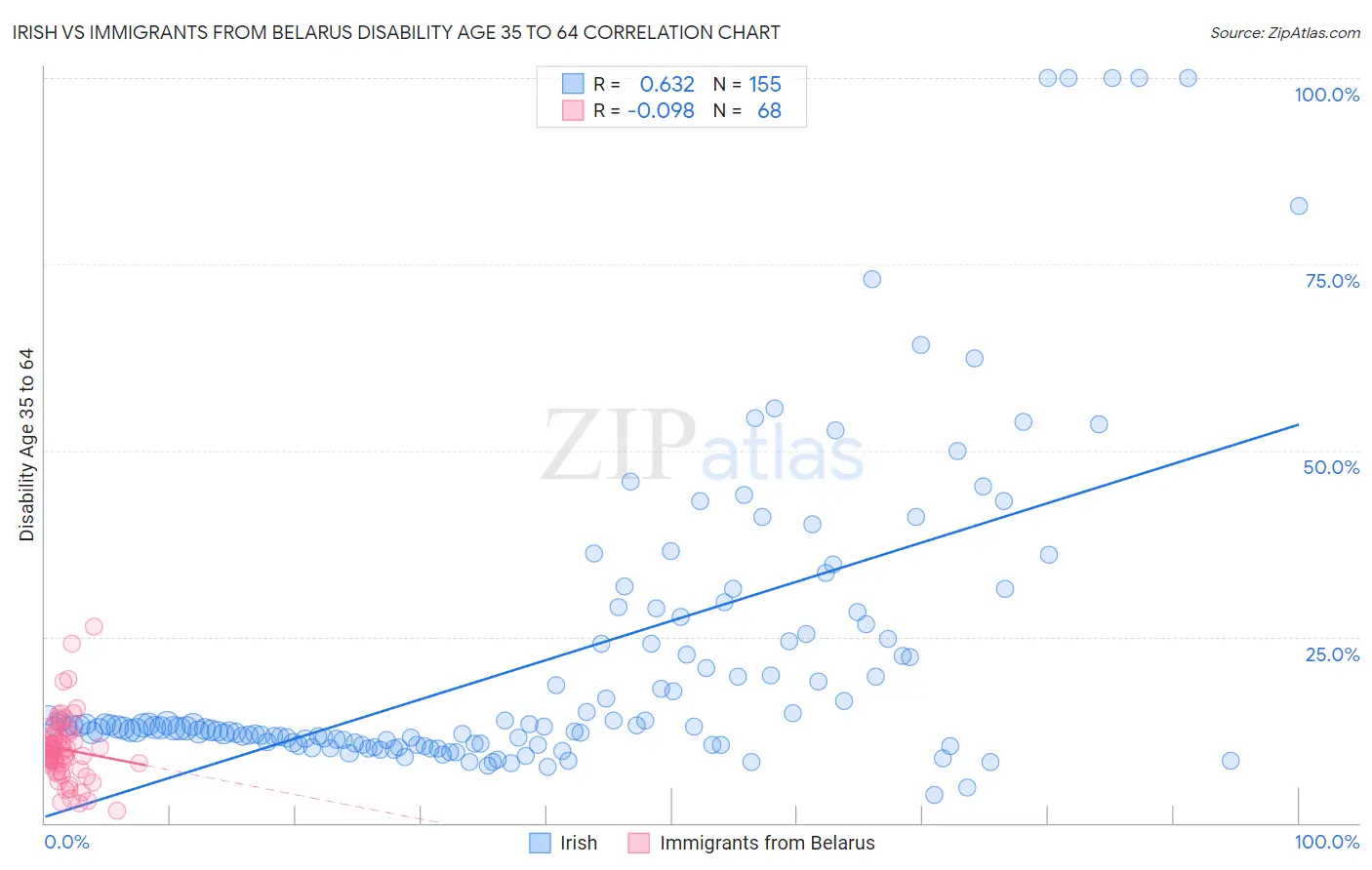 Irish vs Immigrants from Belarus Disability Age 35 to 64