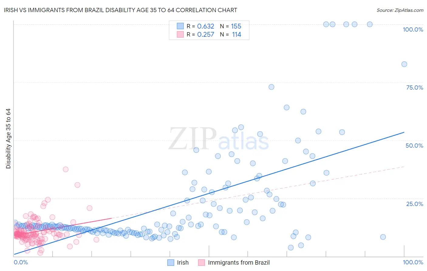 Irish vs Immigrants from Brazil Disability Age 35 to 64