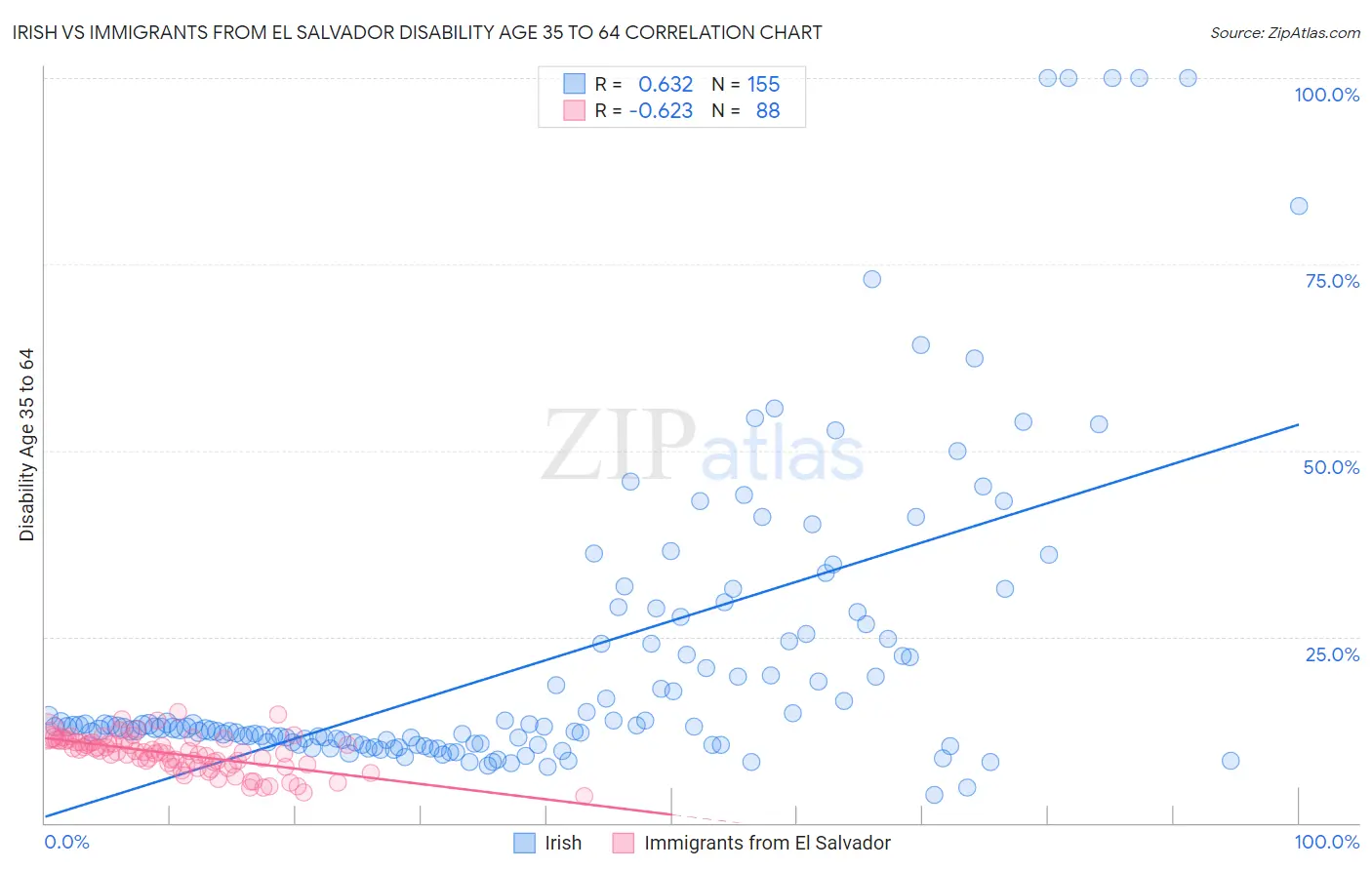 Irish vs Immigrants from El Salvador Disability Age 35 to 64