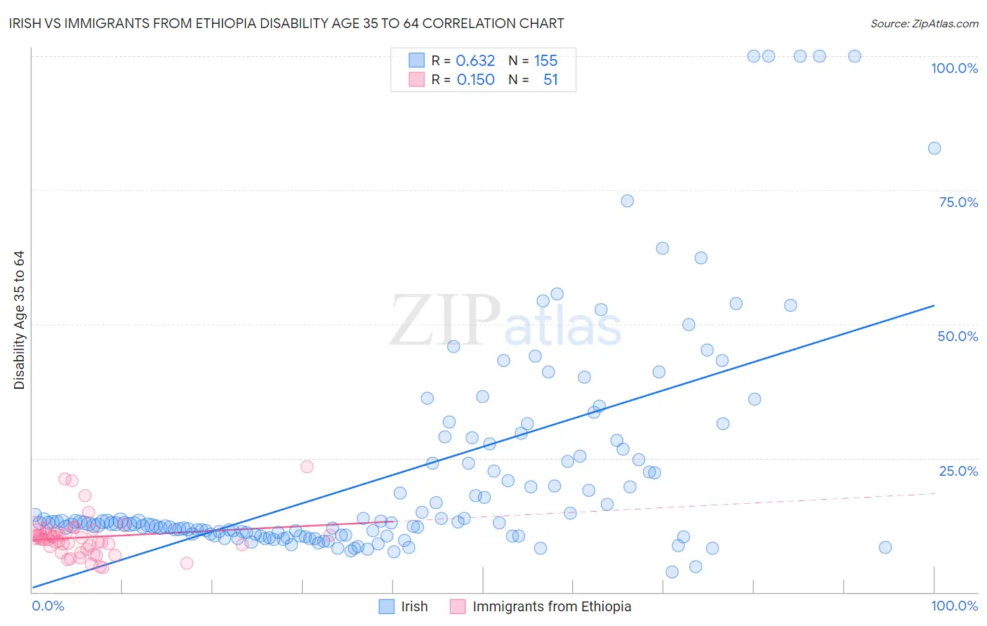 Irish vs Immigrants from Ethiopia Disability Age 35 to 64