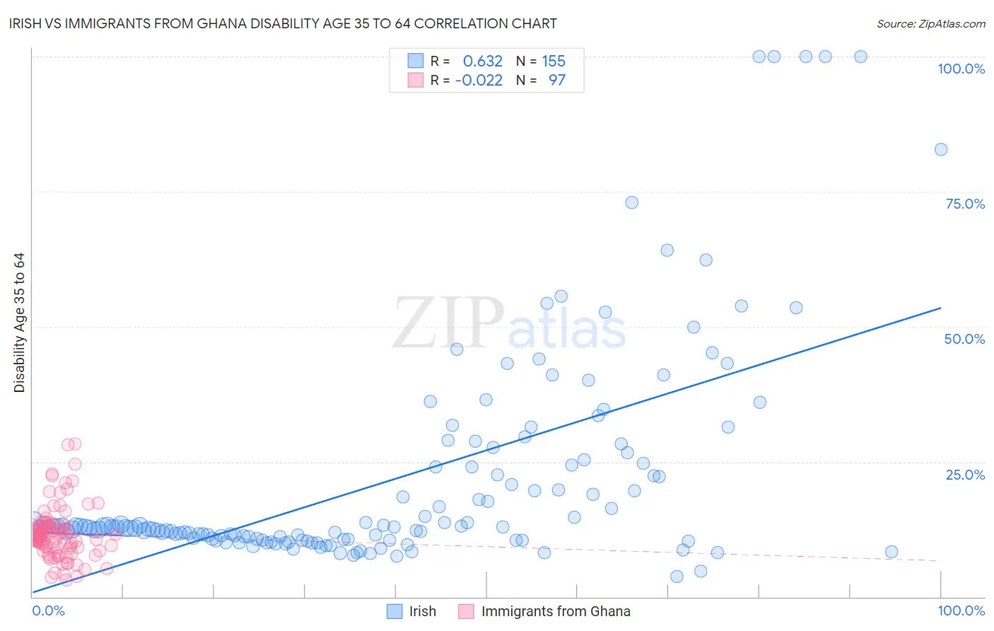 Irish vs Immigrants from Ghana Disability Age 35 to 64