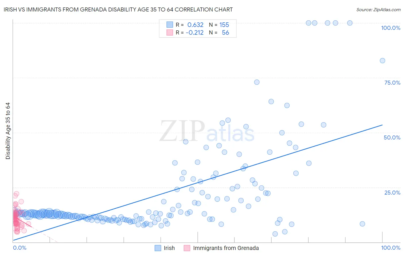 Irish vs Immigrants from Grenada Disability Age 35 to 64