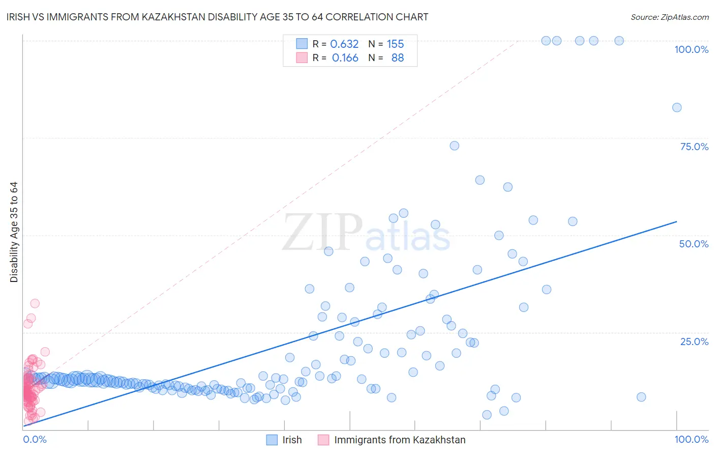 Irish vs Immigrants from Kazakhstan Disability Age 35 to 64