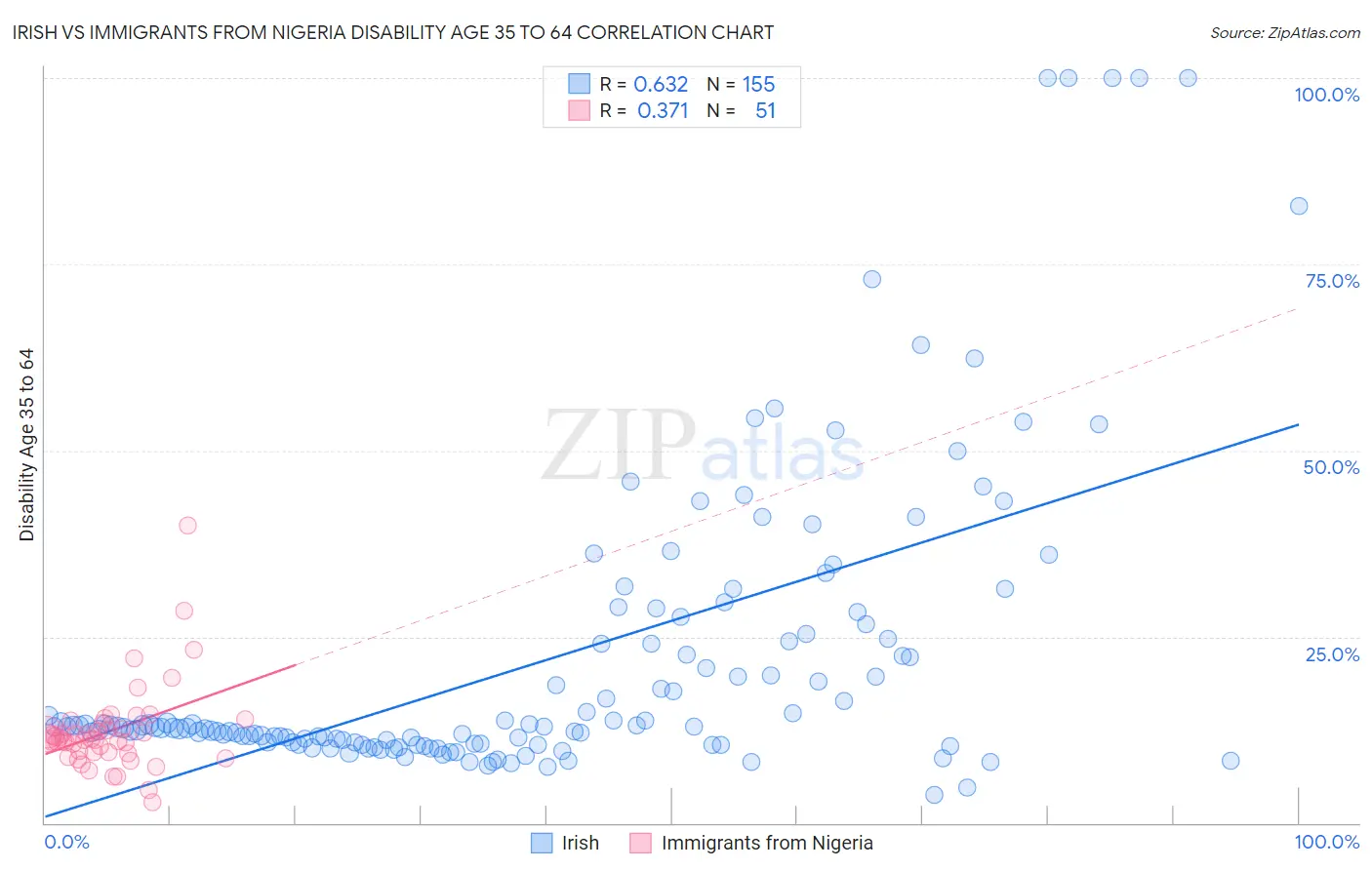Irish vs Immigrants from Nigeria Disability Age 35 to 64