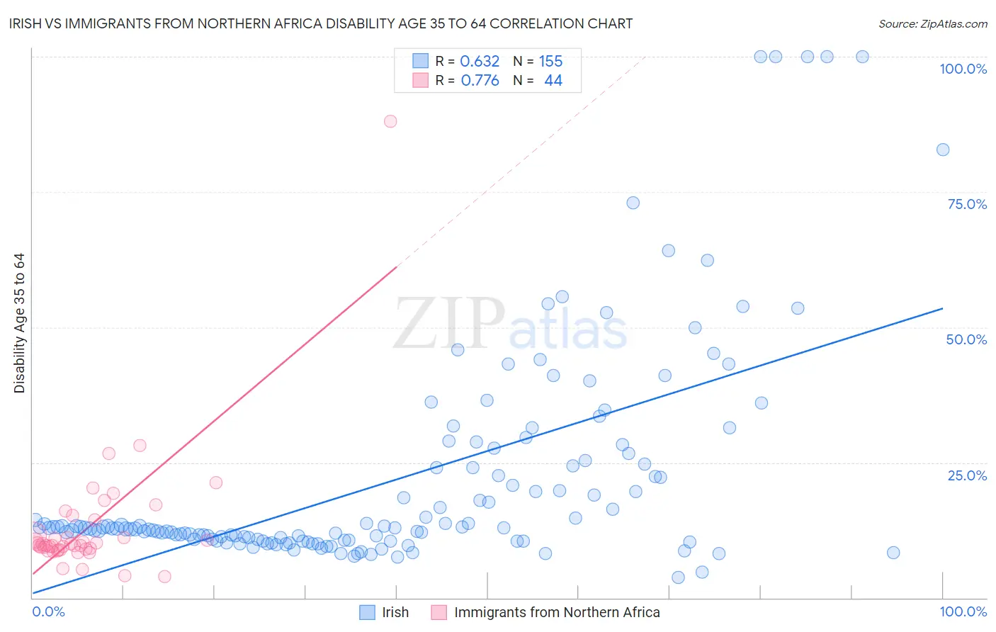 Irish vs Immigrants from Northern Africa Disability Age 35 to 64