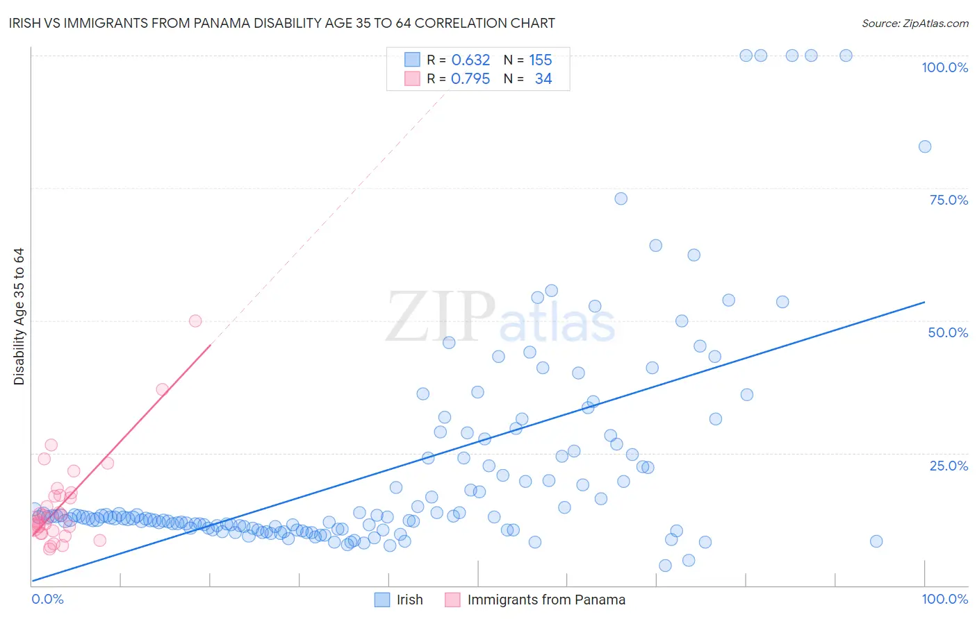 Irish vs Immigrants from Panama Disability Age 35 to 64