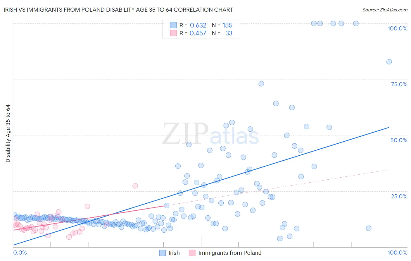 Irish vs Immigrants from Poland Disability Age 35 to 64