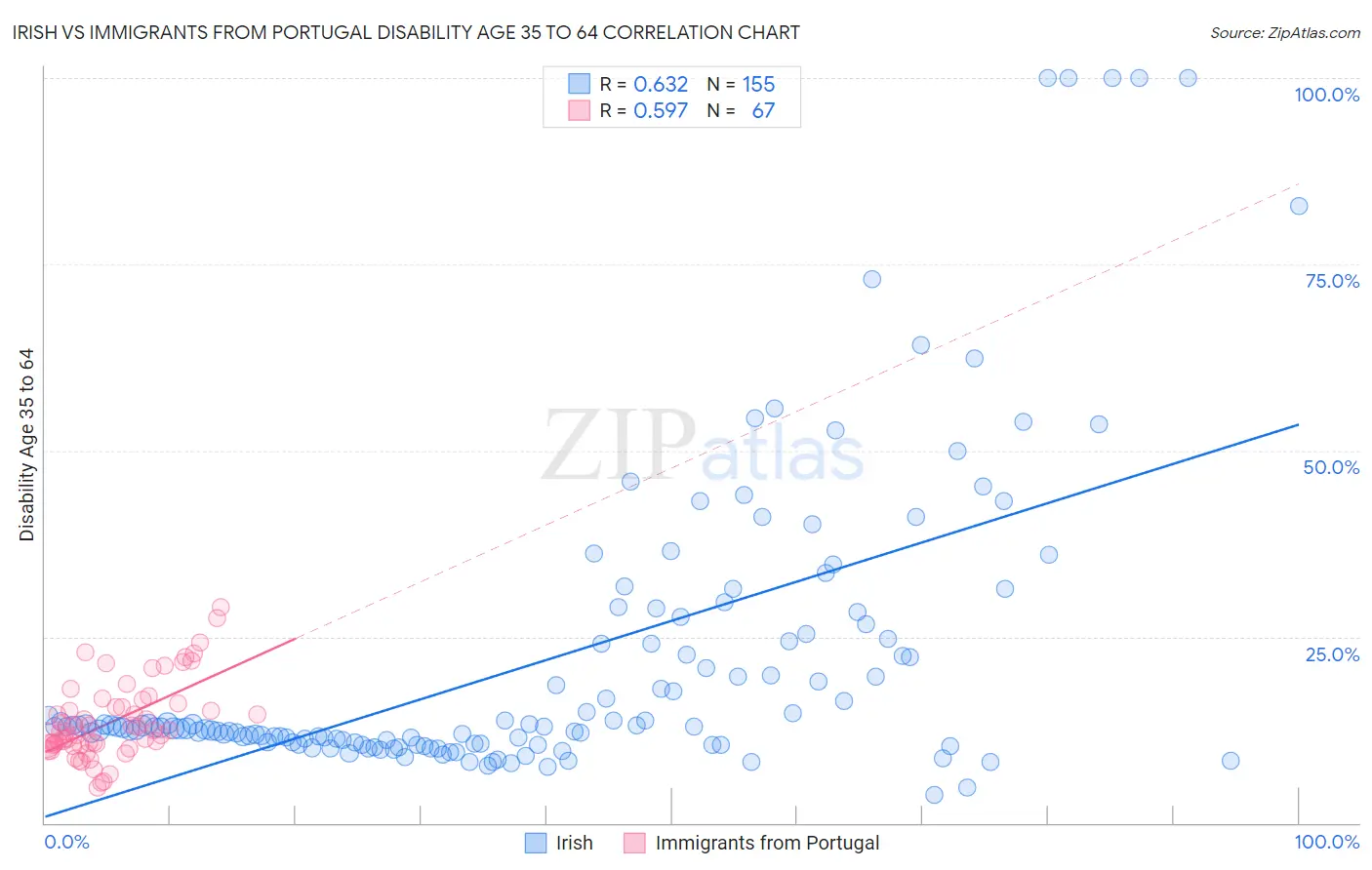 Irish vs Immigrants from Portugal Disability Age 35 to 64