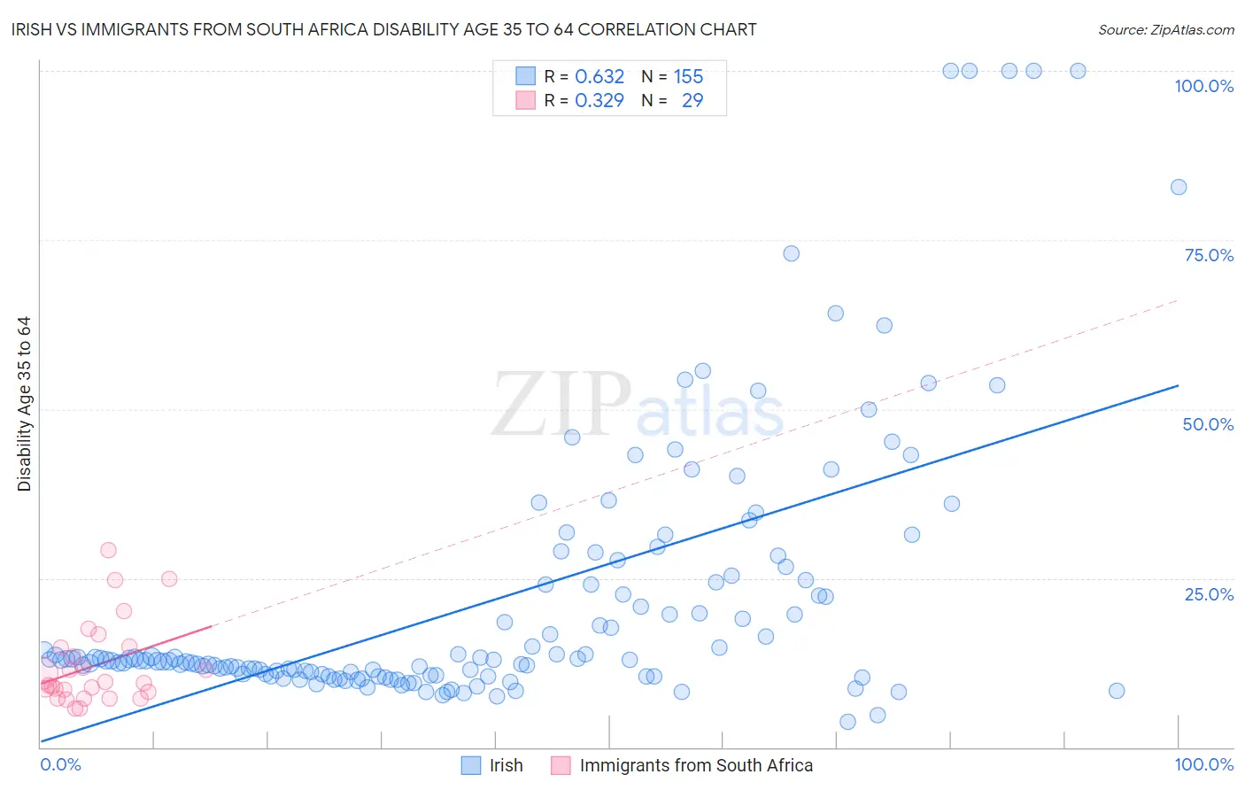 Irish vs Immigrants from South Africa Disability Age 35 to 64