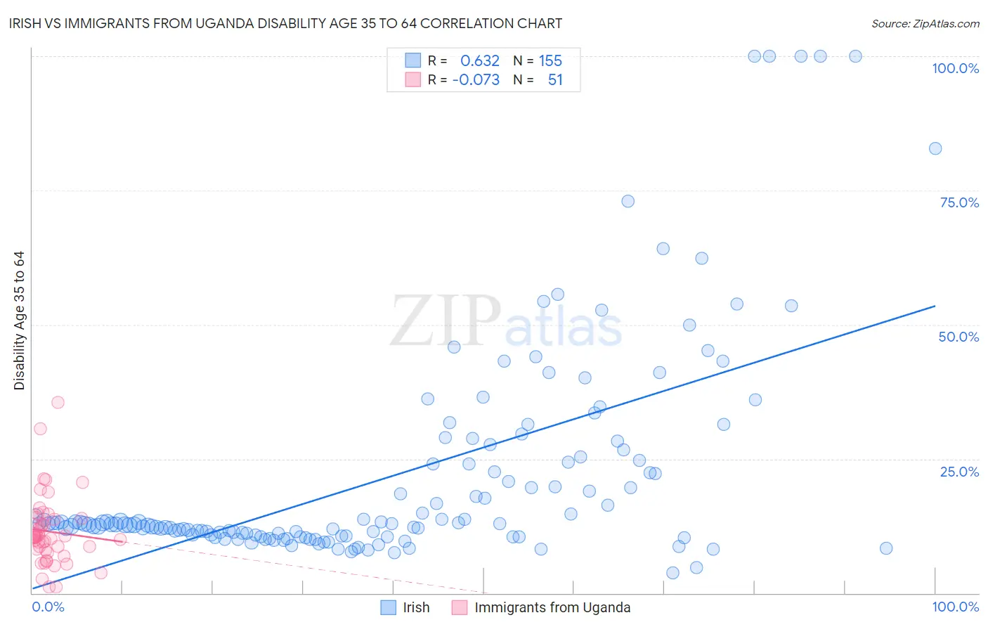 Irish vs Immigrants from Uganda Disability Age 35 to 64