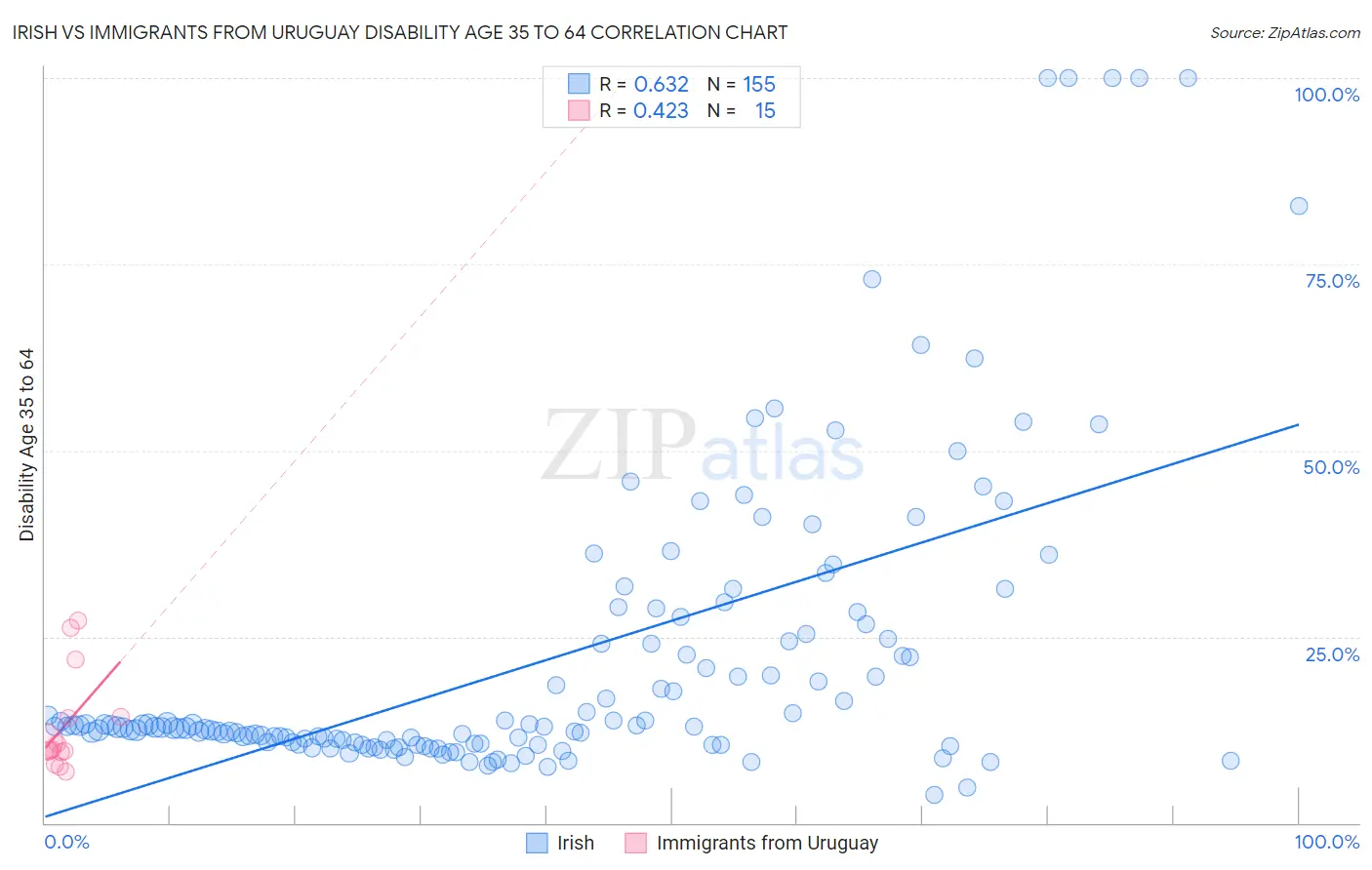 Irish vs Immigrants from Uruguay Disability Age 35 to 64