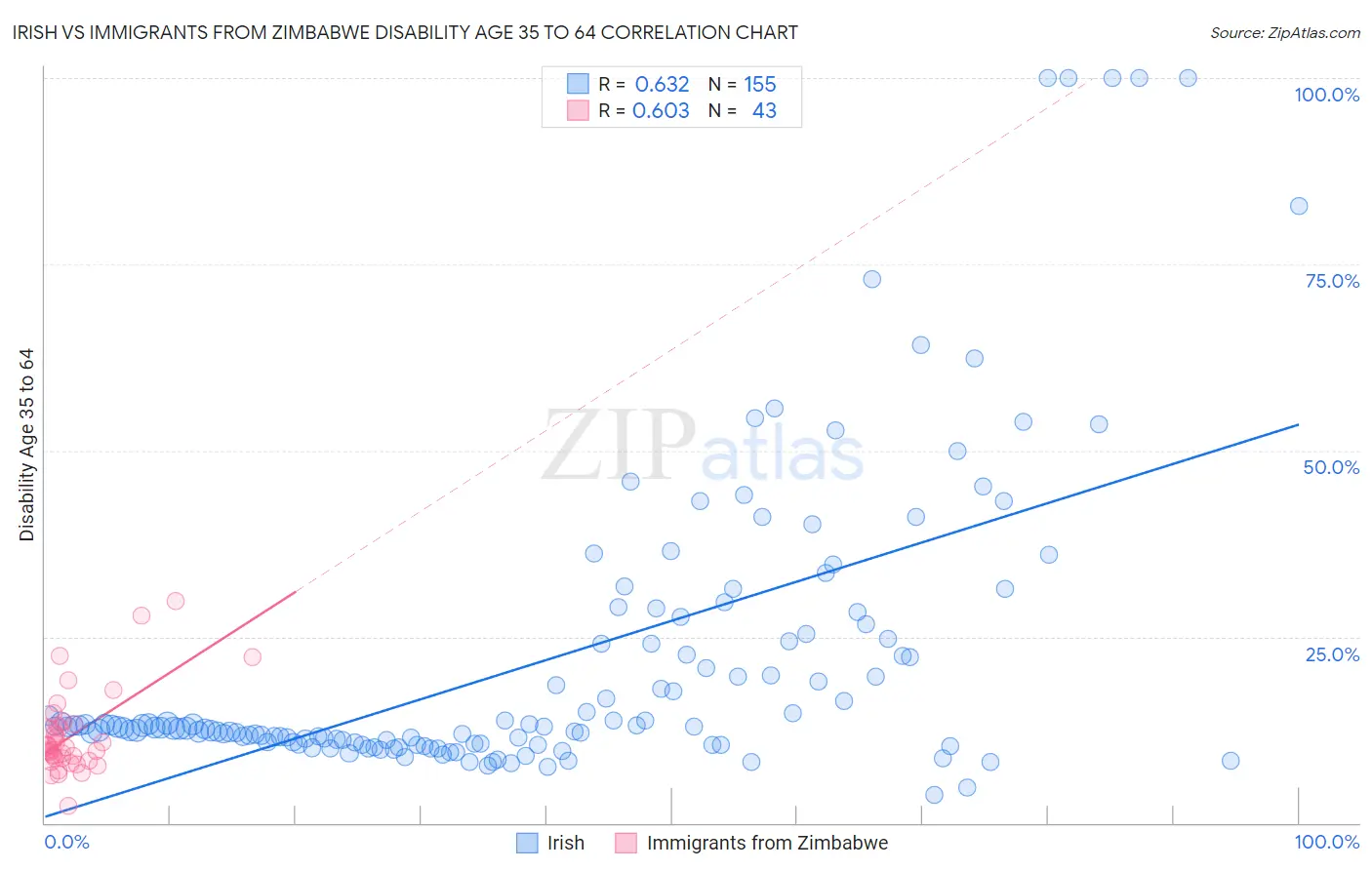 Irish vs Immigrants from Zimbabwe Disability Age 35 to 64