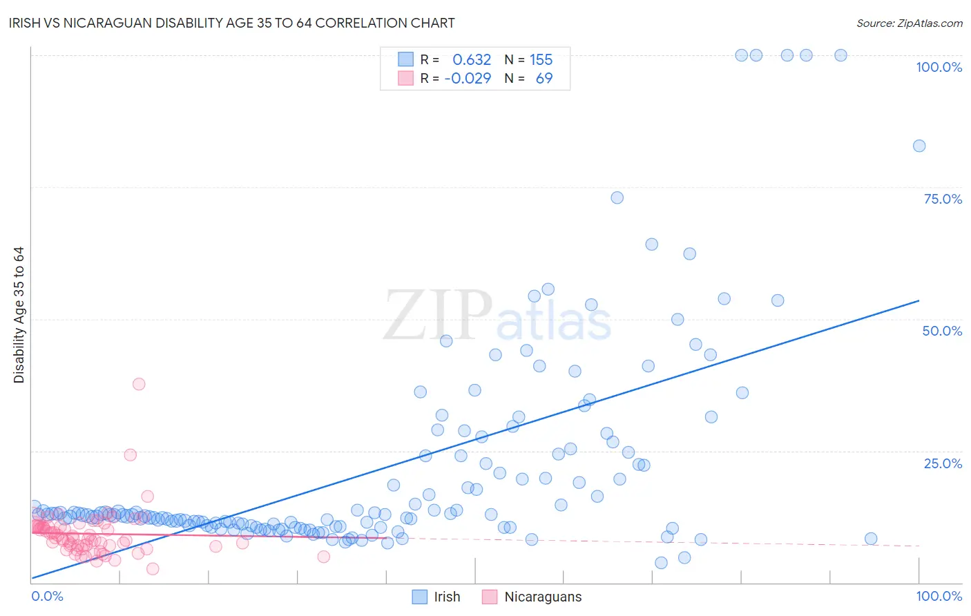 Irish vs Nicaraguan Disability Age 35 to 64