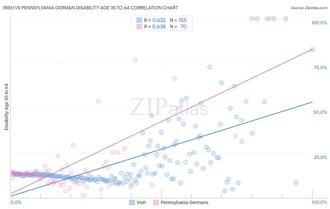 Irish vs Pennsylvania German Disability Age 35 to 64