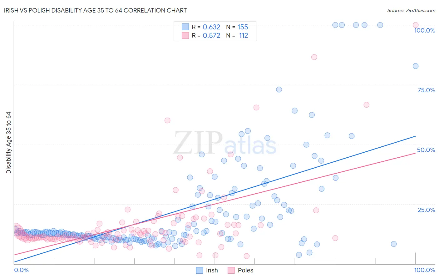 Irish vs Polish Disability Age 35 to 64