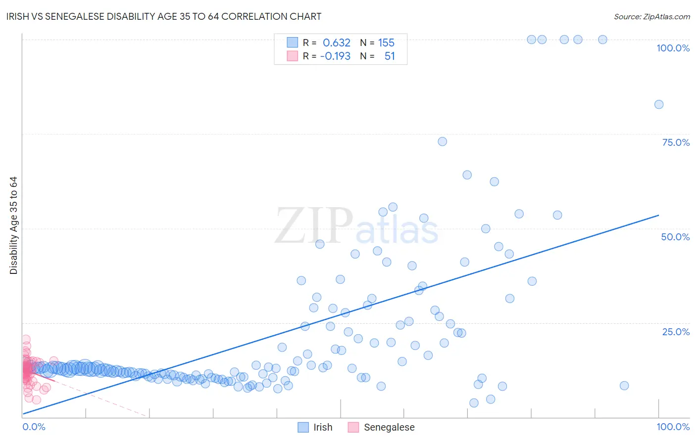 Irish vs Senegalese Disability Age 35 to 64