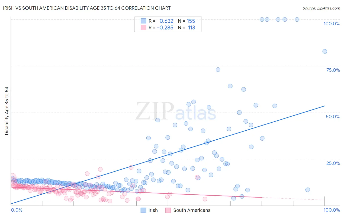 Irish vs South American Disability Age 35 to 64