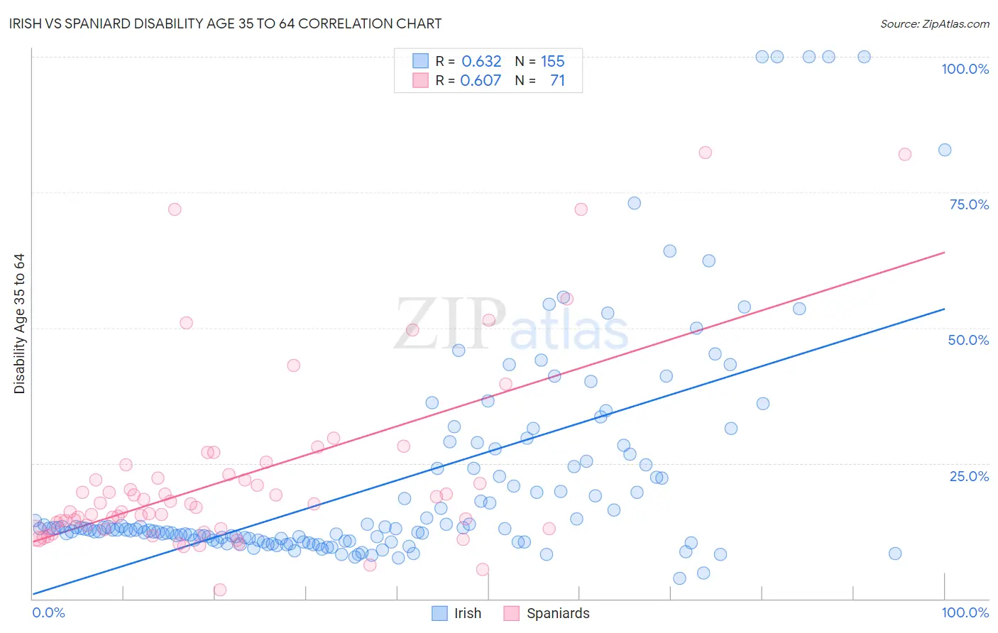 Irish vs Spaniard Disability Age 35 to 64