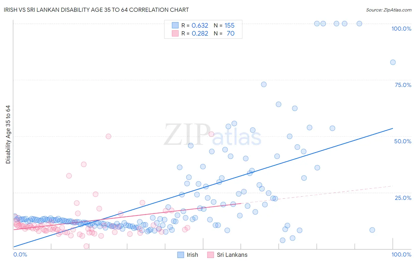 Irish vs Sri Lankan Disability Age 35 to 64