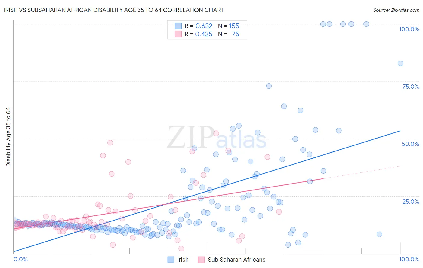 Irish vs Subsaharan African Disability Age 35 to 64