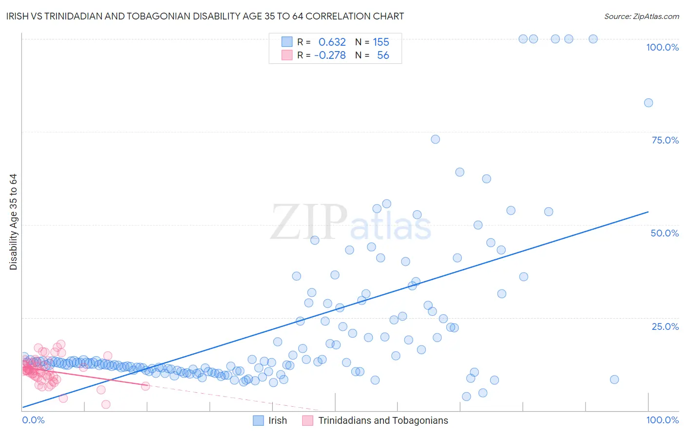 Irish vs Trinidadian and Tobagonian Disability Age 35 to 64