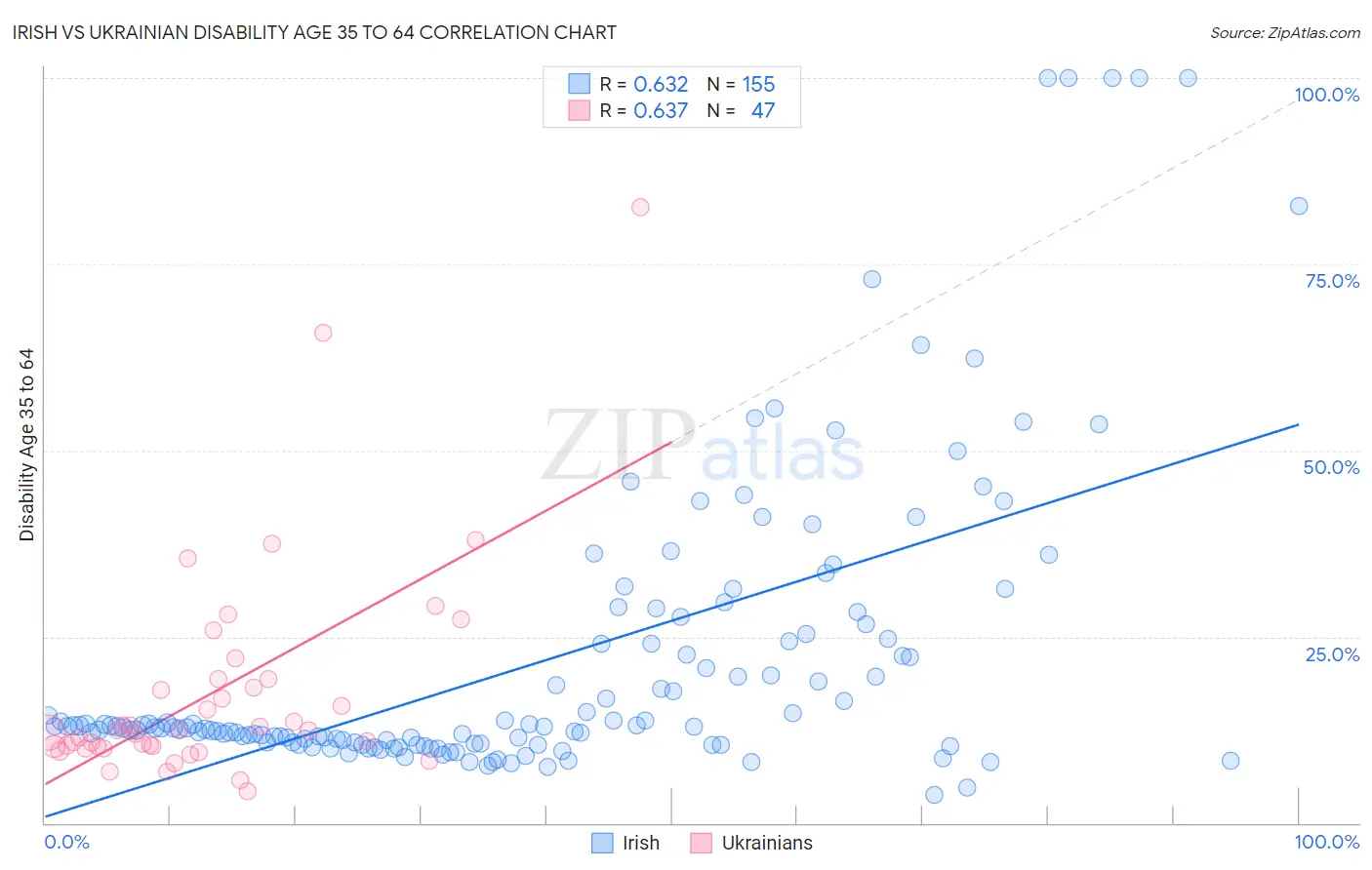 Irish vs Ukrainian Disability Age 35 to 64