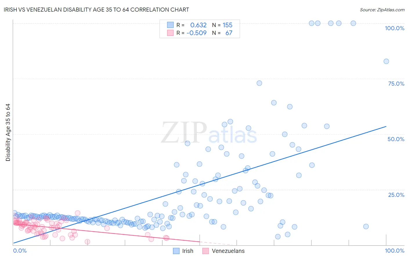 Irish vs Venezuelan Disability Age 35 to 64