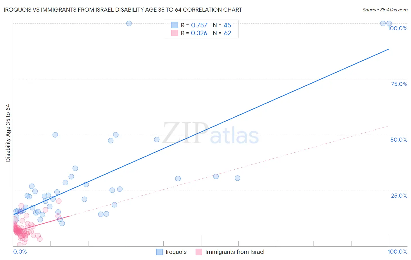 Iroquois vs Immigrants from Israel Disability Age 35 to 64