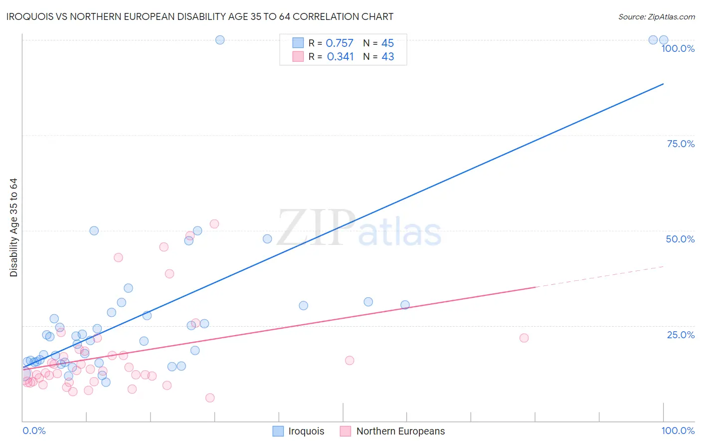 Iroquois vs Northern European Disability Age 35 to 64