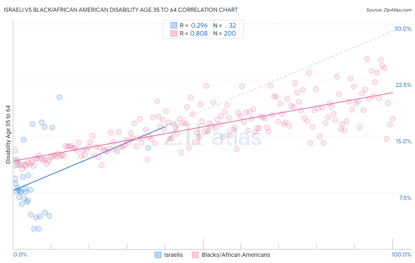 Israeli vs Black/African American Disability Age 35 to 64