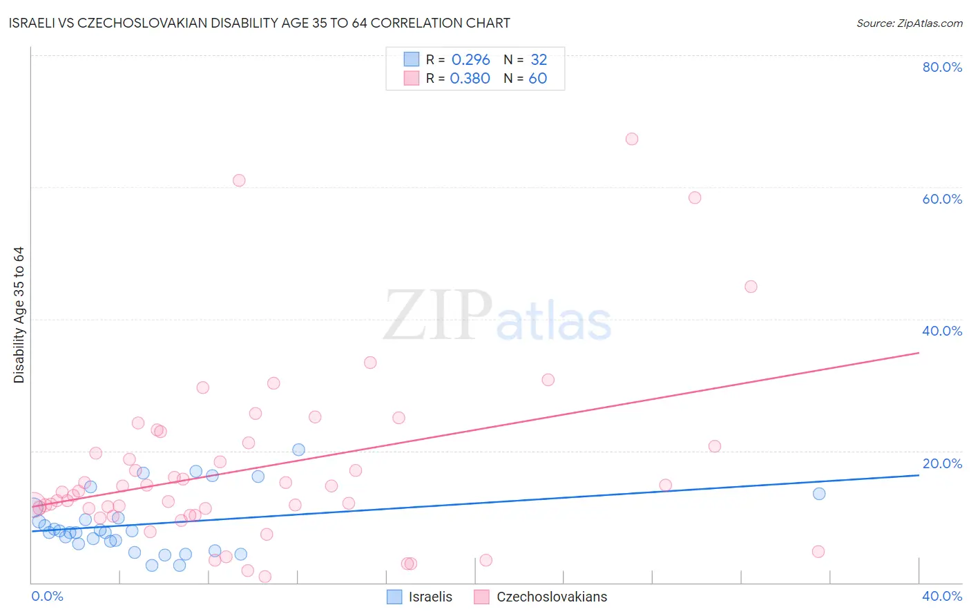 Israeli vs Czechoslovakian Disability Age 35 to 64