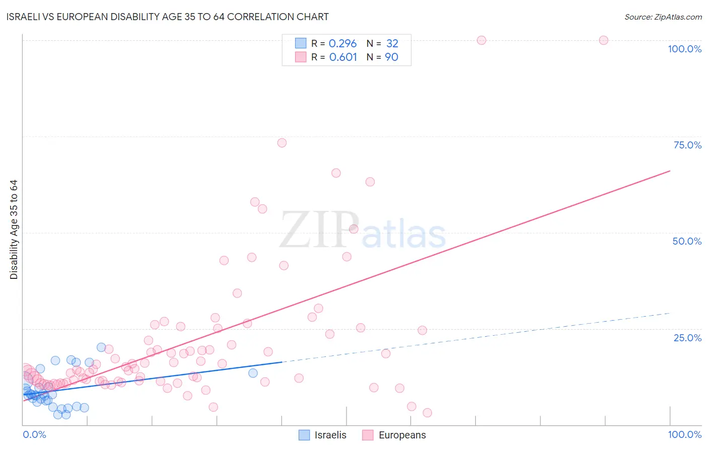 Israeli vs European Disability Age 35 to 64