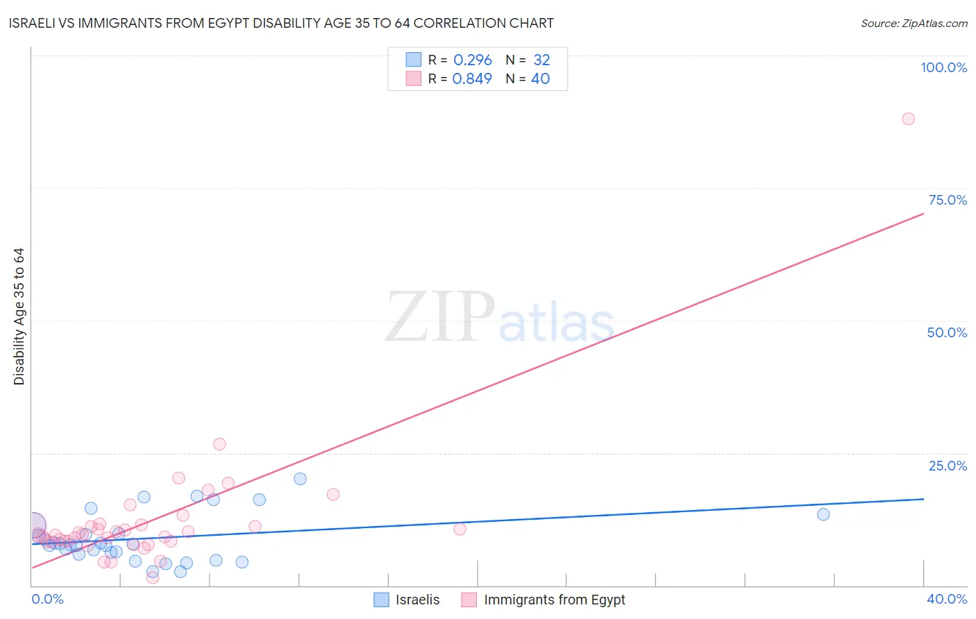 Israeli vs Immigrants from Egypt Disability Age 35 to 64