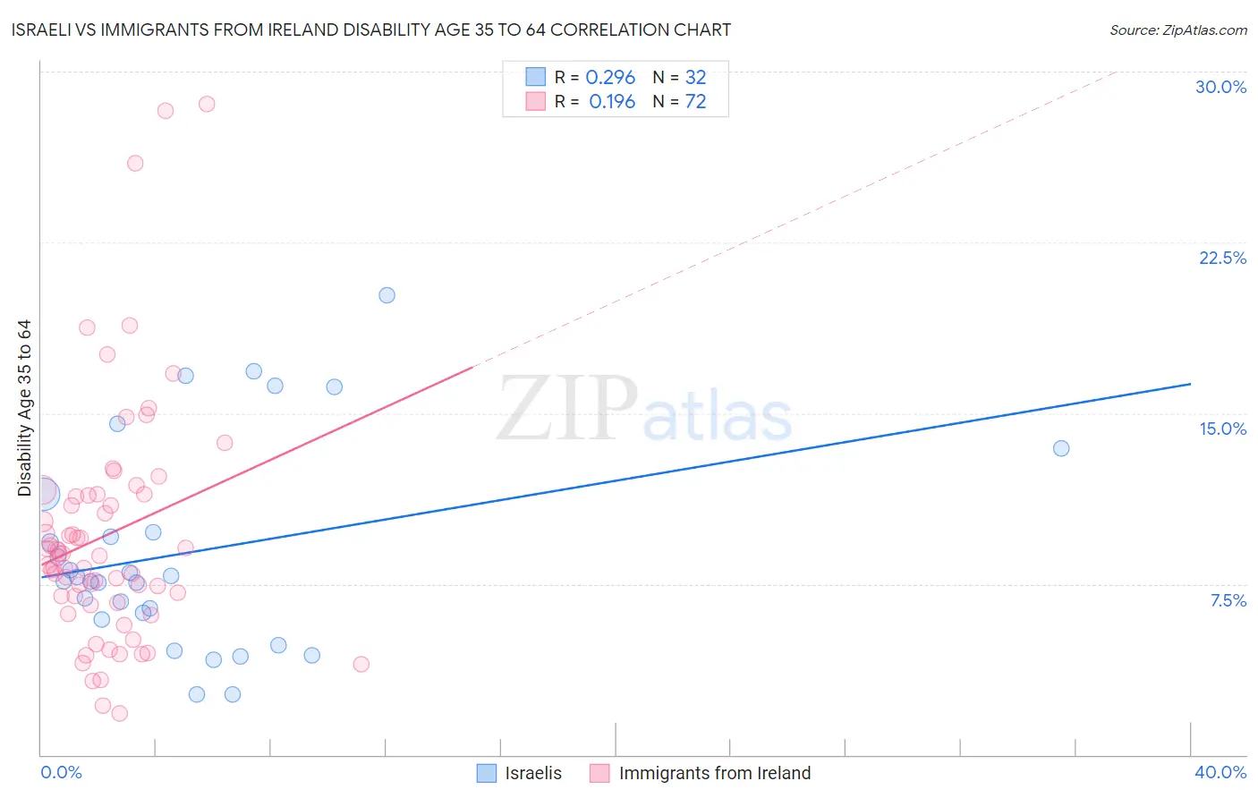 Israeli vs Immigrants from Ireland Disability Age 35 to 64