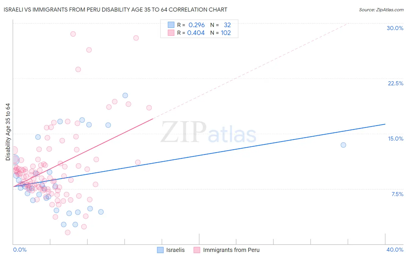 Israeli vs Immigrants from Peru Disability Age 35 to 64