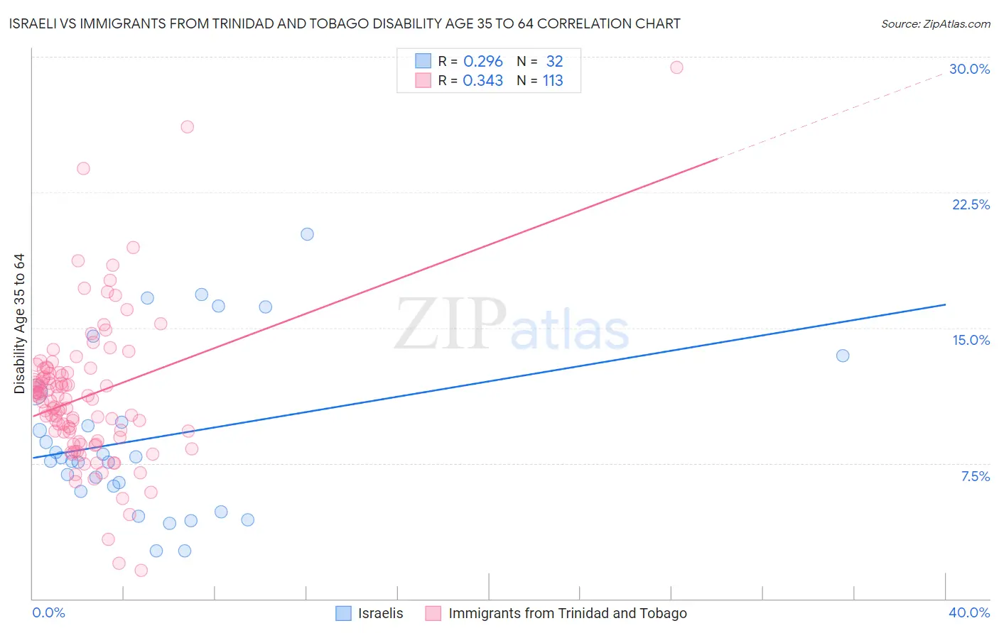 Israeli vs Immigrants from Trinidad and Tobago Disability Age 35 to 64