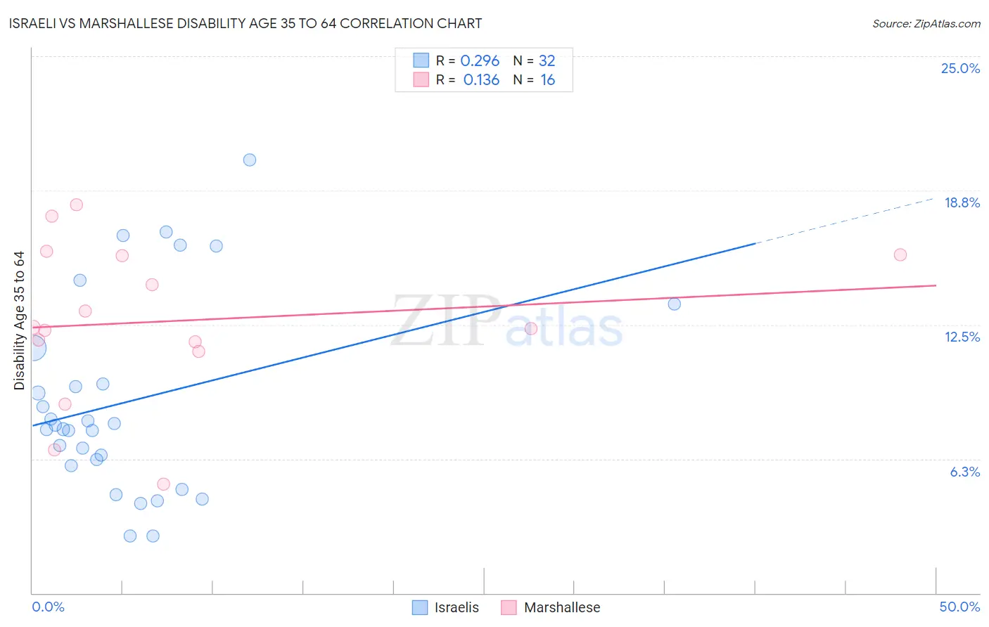 Israeli vs Marshallese Disability Age 35 to 64